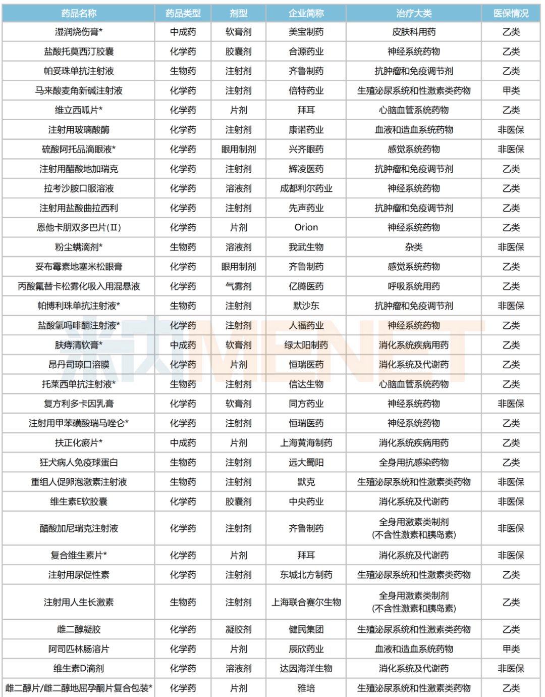 【火热】55款新药有望进院独家品种“霸屏”
